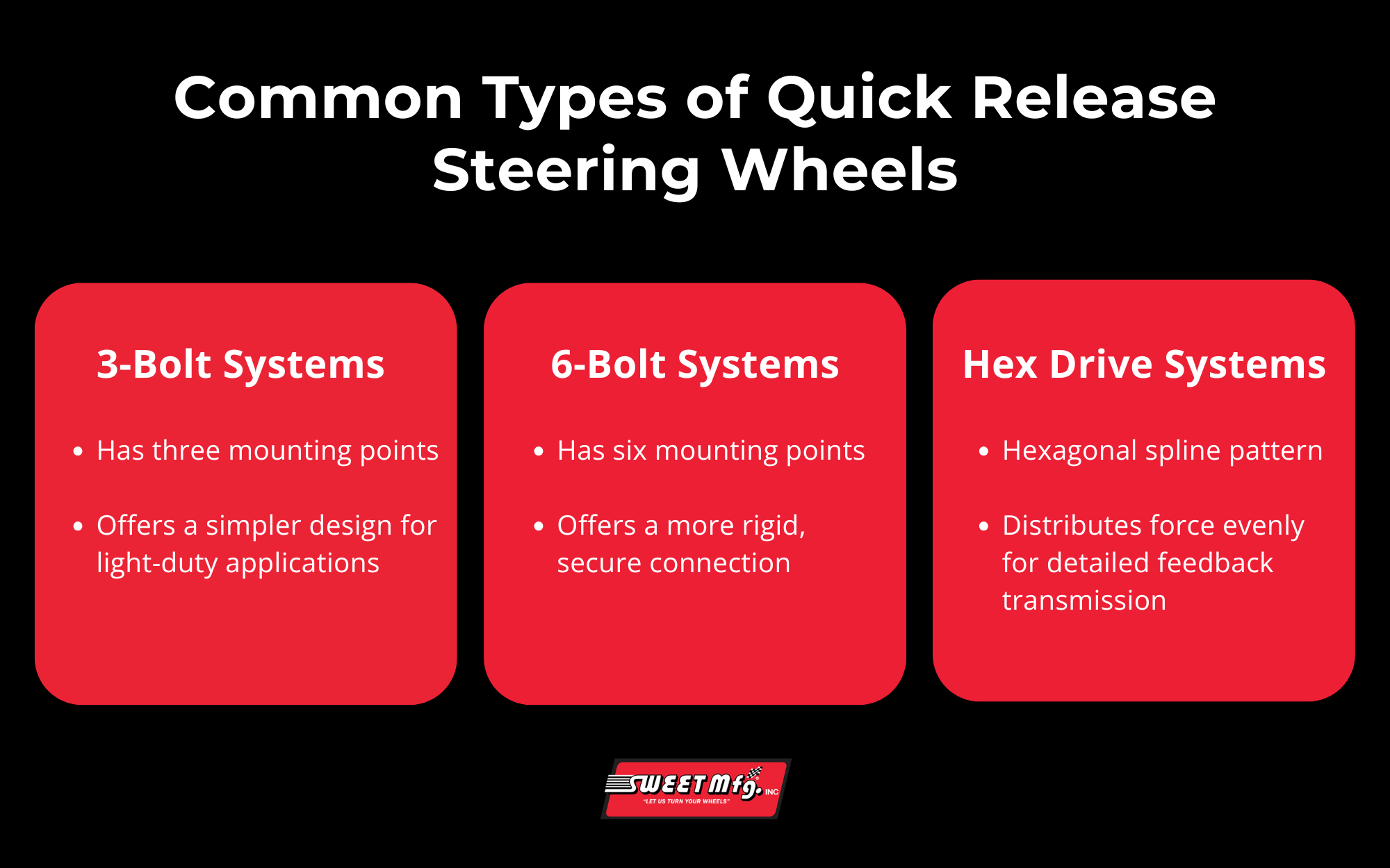 Infographic detailing common types of quick release steering wheels, including 3-bolt systems (has three mounting points, offers a simpler design for light-duty applications), 6-bolt systems (has six mounting points, offers a more rigid, secure connection), and hex drive systems (hexagonal spline pattern, distributes force evenly for detailed feedback transmission).