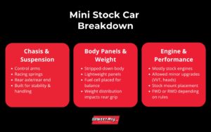 Mini Stock Car Breakdown infographic showing chassis & suspension, body panels & weight, and engine & performance details, branded by Sweet Mfg.